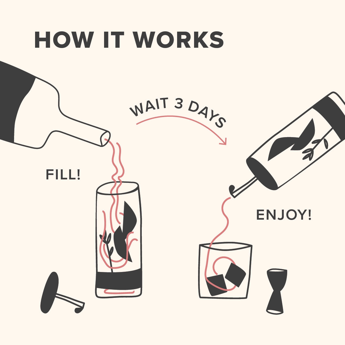Infographic showing botanical infusion process: filling tall glass cylinder, waiting 3 days, pouring into tumbler with ice